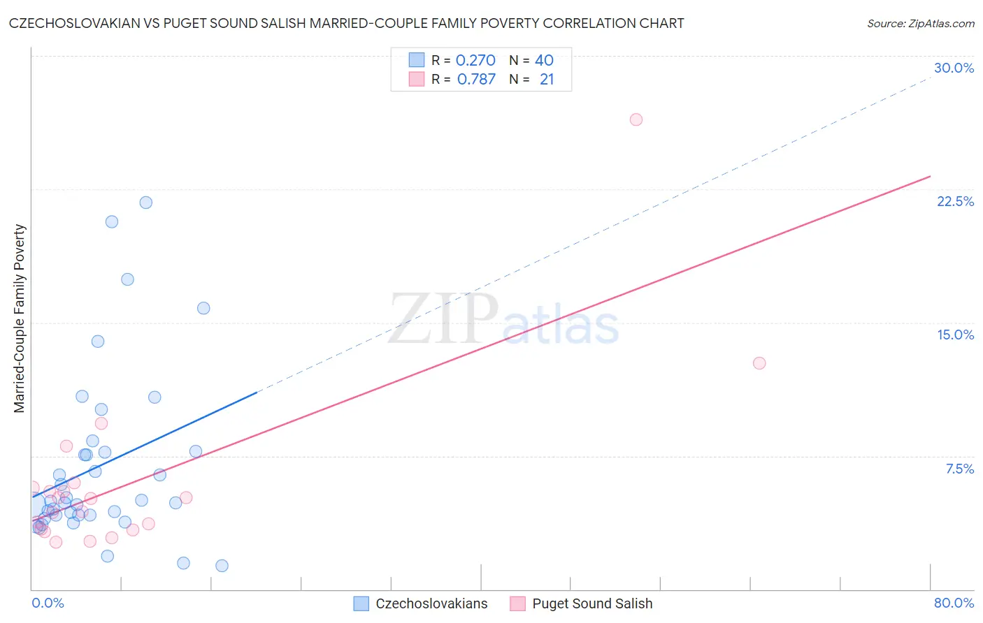 Czechoslovakian vs Puget Sound Salish Married-Couple Family Poverty