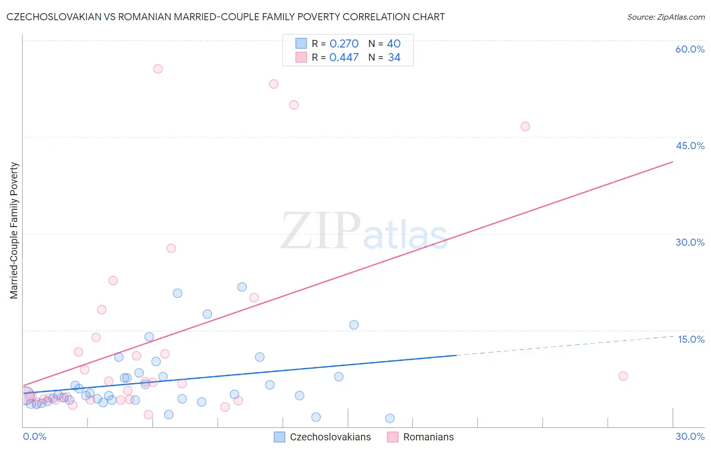 Czechoslovakian vs Romanian Married-Couple Family Poverty