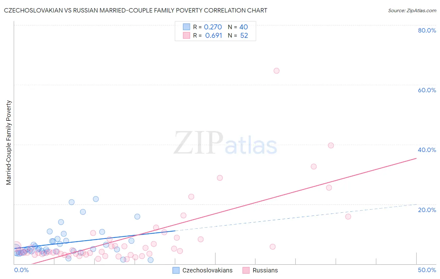 Czechoslovakian vs Russian Married-Couple Family Poverty