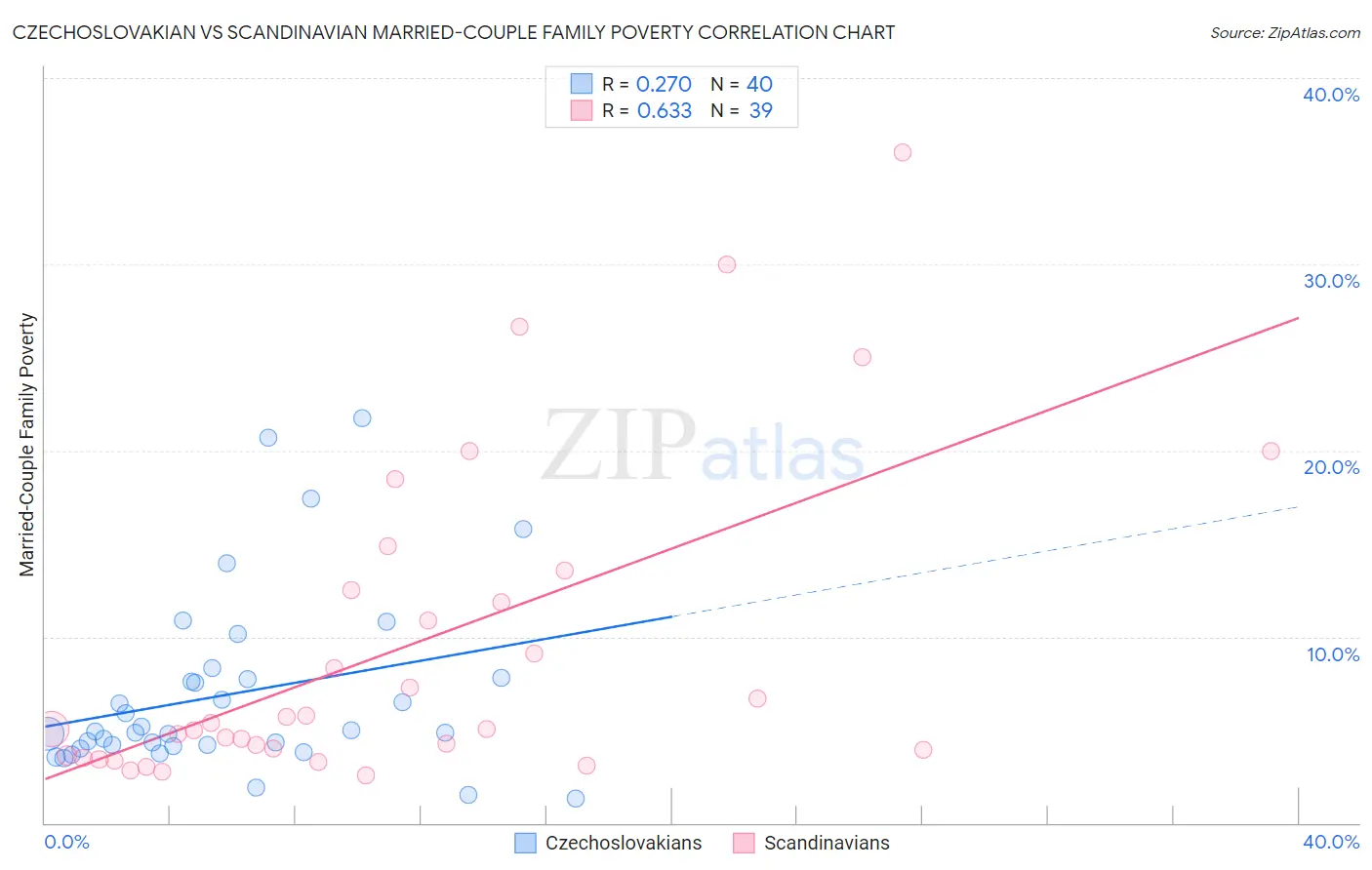 Czechoslovakian vs Scandinavian Married-Couple Family Poverty