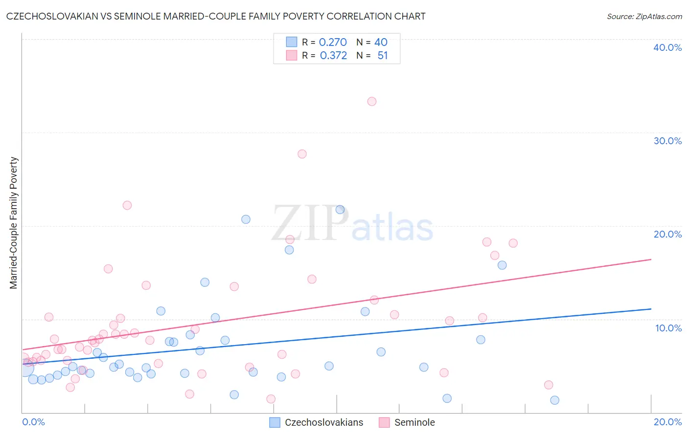 Czechoslovakian vs Seminole Married-Couple Family Poverty