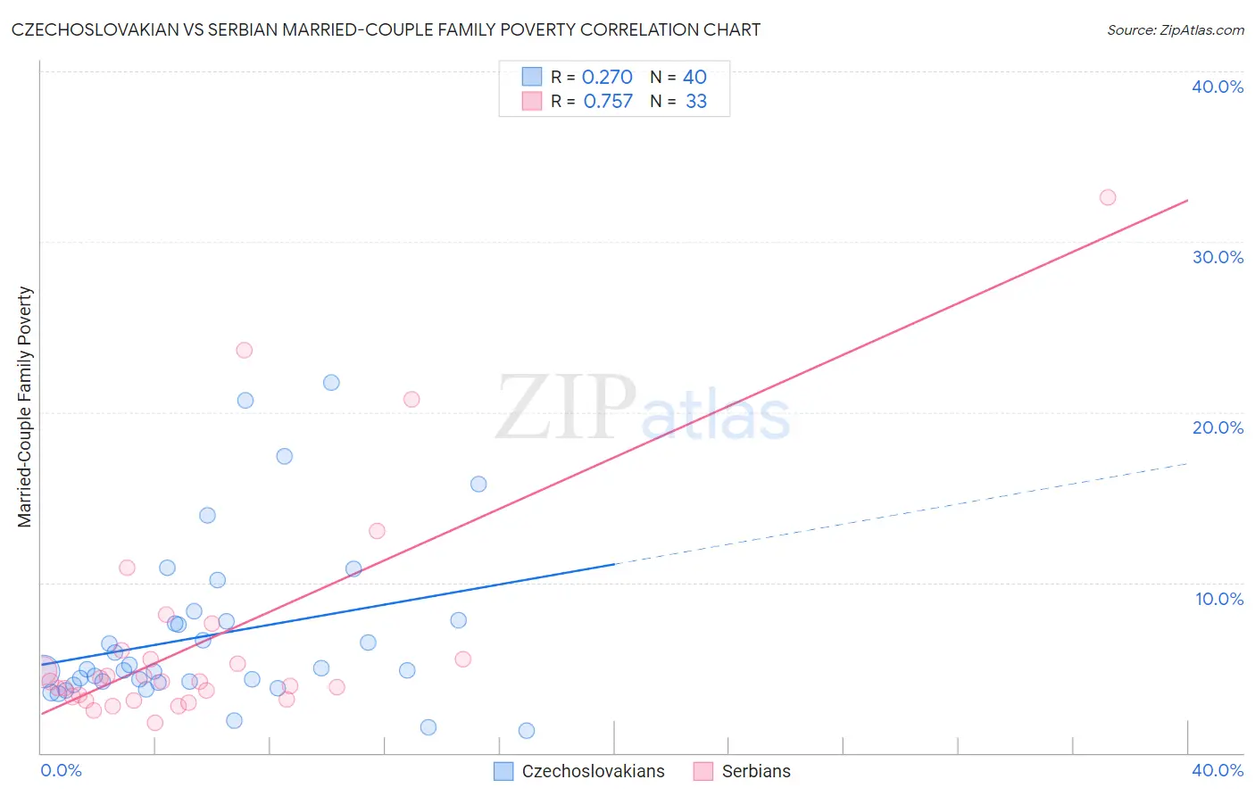 Czechoslovakian vs Serbian Married-Couple Family Poverty
