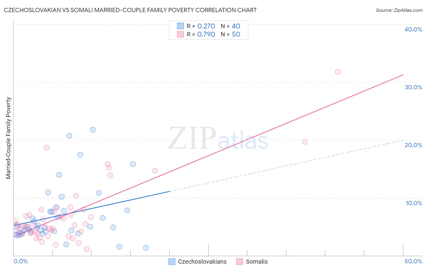 Czechoslovakian vs Somali Married-Couple Family Poverty