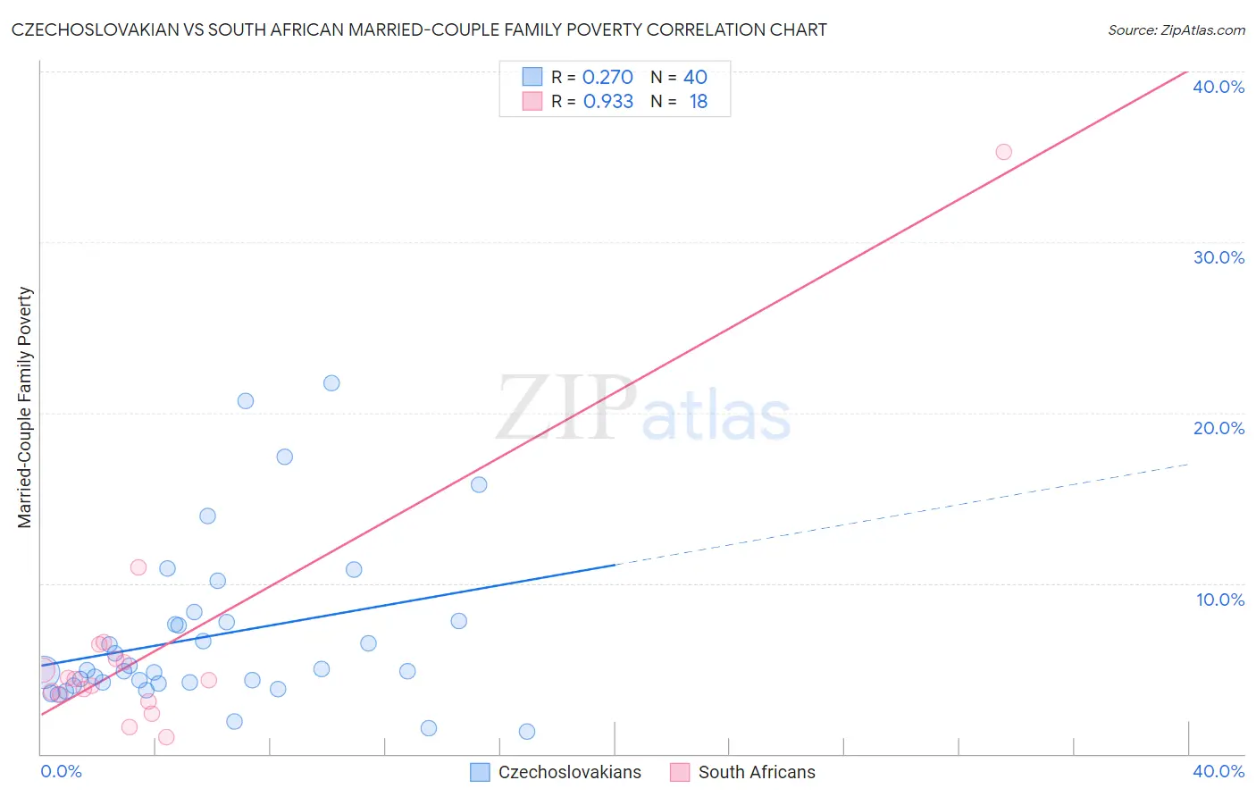 Czechoslovakian vs South African Married-Couple Family Poverty