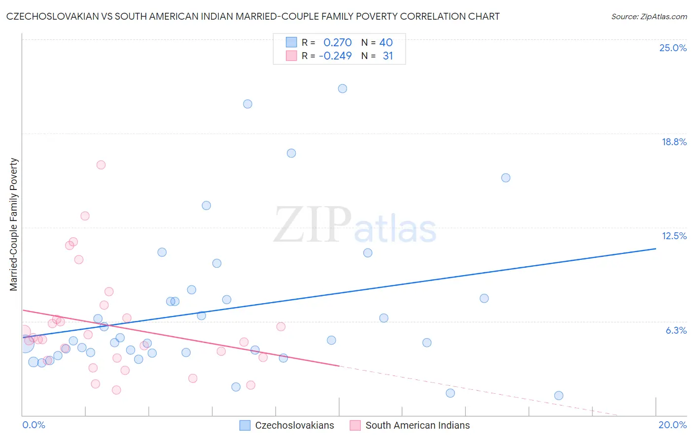 Czechoslovakian vs South American Indian Married-Couple Family Poverty