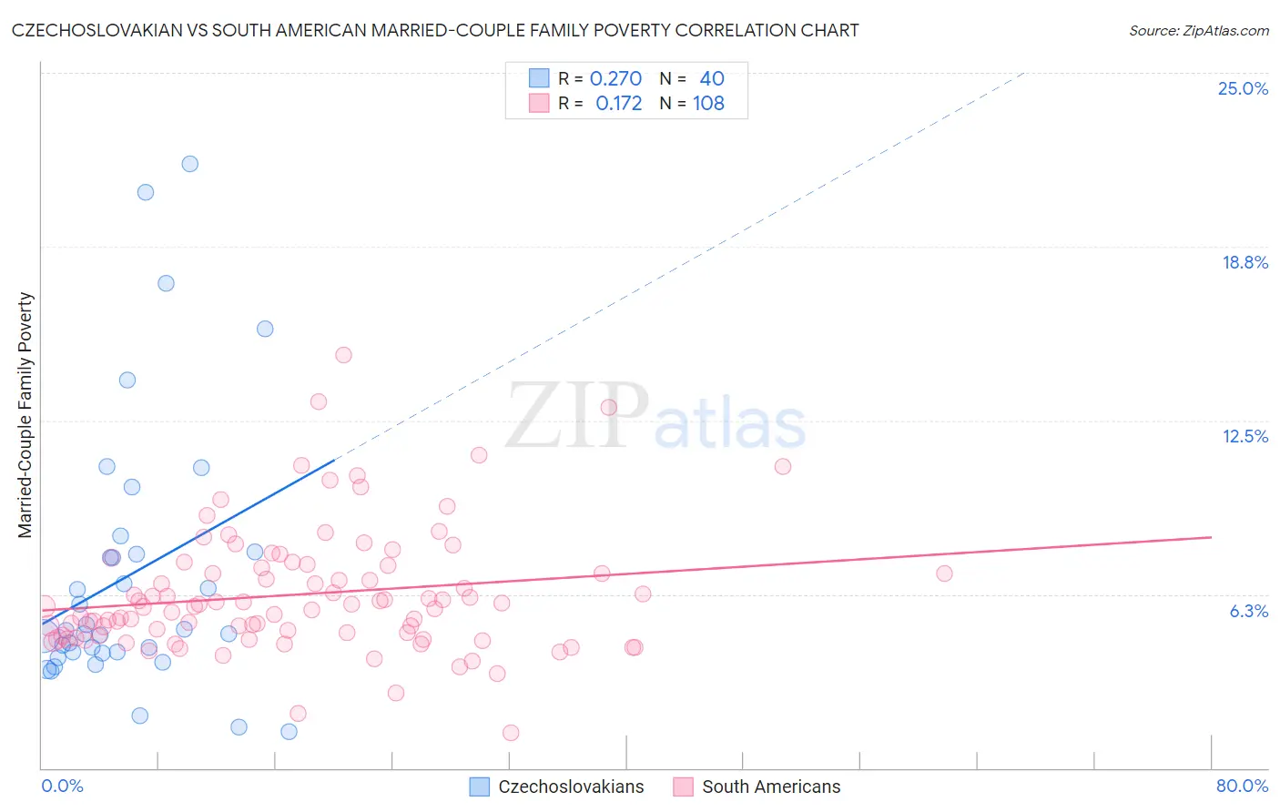 Czechoslovakian vs South American Married-Couple Family Poverty
