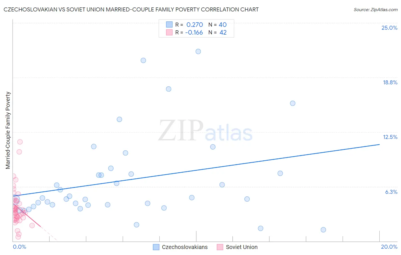 Czechoslovakian vs Soviet Union Married-Couple Family Poverty