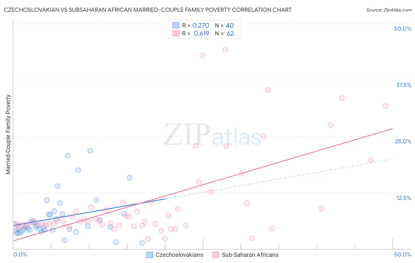 Czechoslovakian vs Subsaharan African Married-Couple Family Poverty