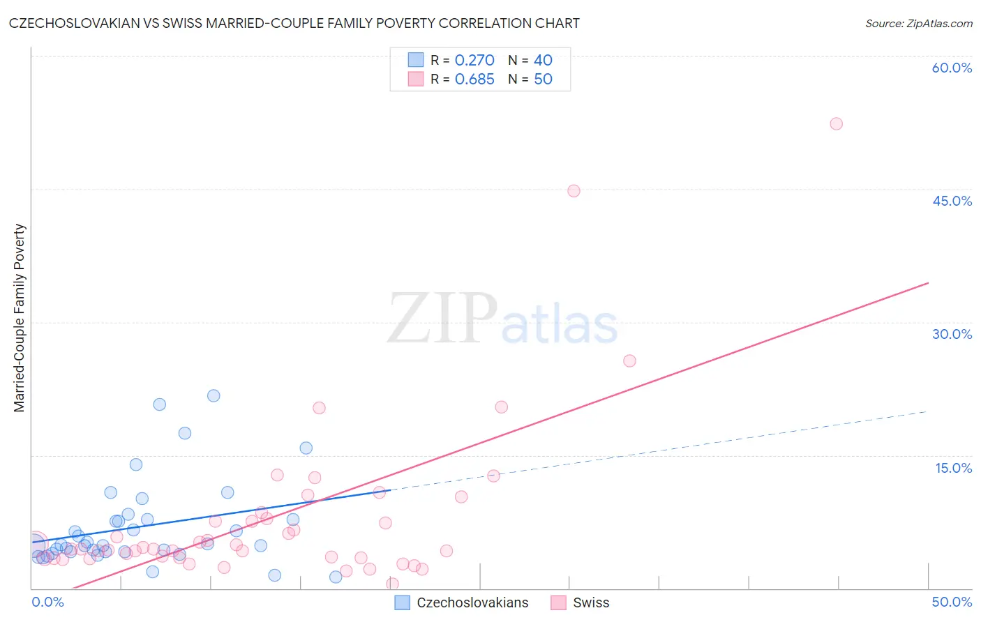 Czechoslovakian vs Swiss Married-Couple Family Poverty