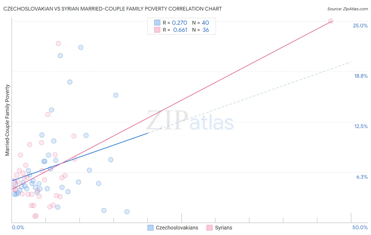 Czechoslovakian vs Syrian Married-Couple Family Poverty