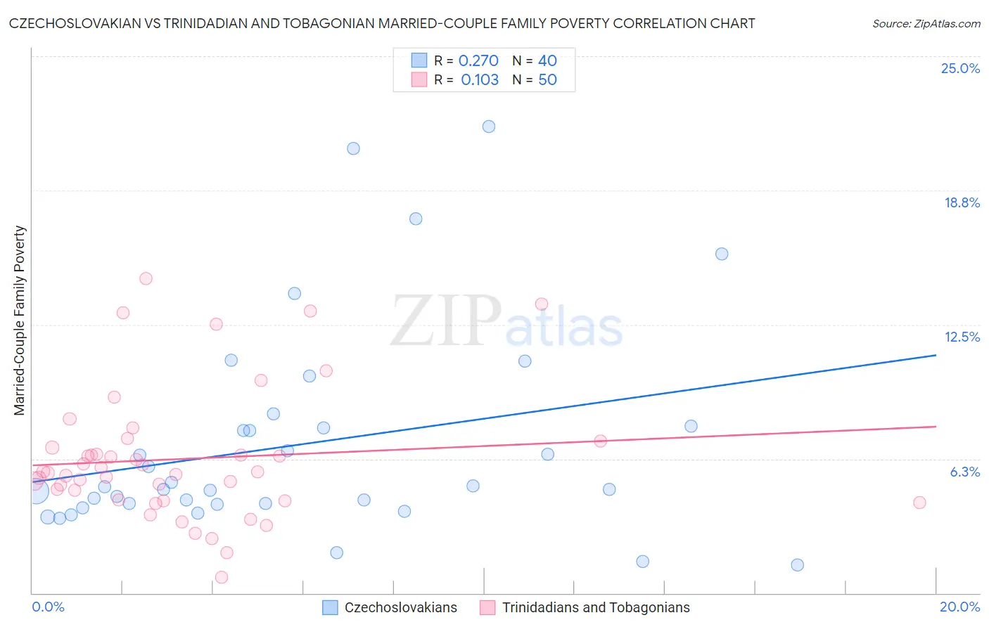 Czechoslovakian vs Trinidadian and Tobagonian Married-Couple Family Poverty