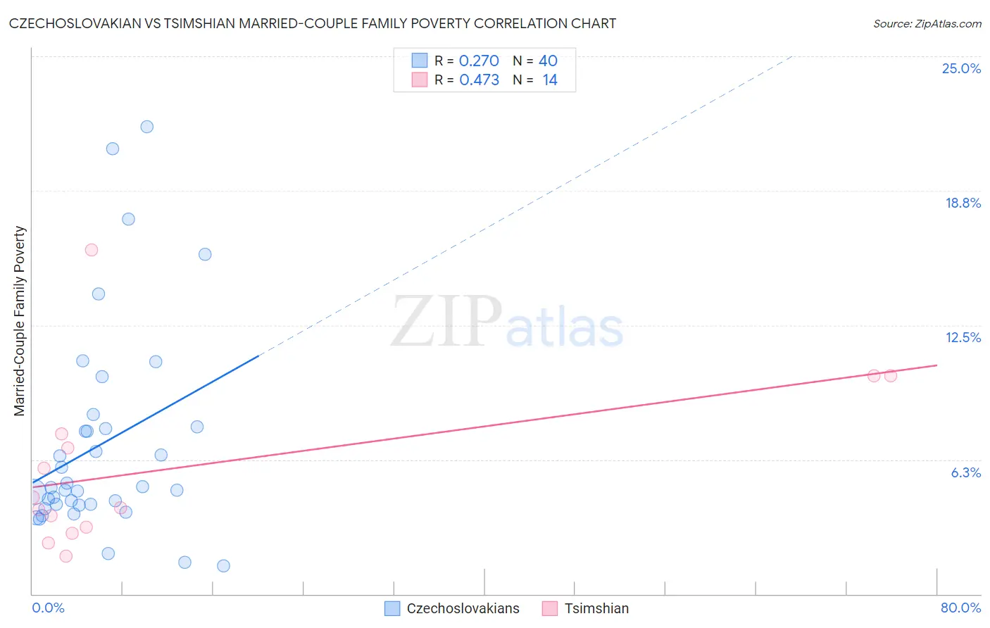 Czechoslovakian vs Tsimshian Married-Couple Family Poverty