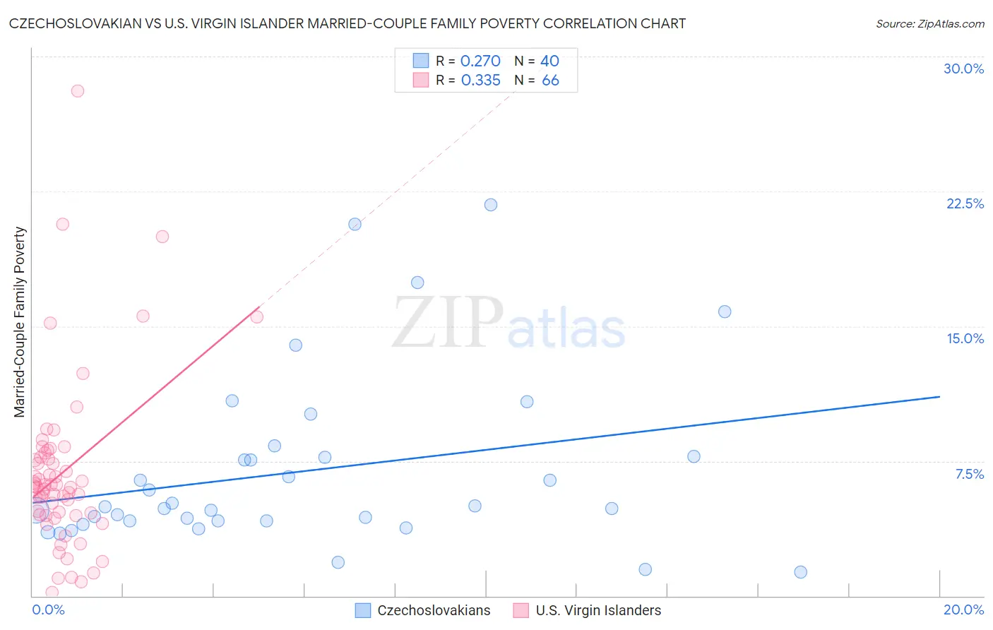 Czechoslovakian vs U.S. Virgin Islander Married-Couple Family Poverty