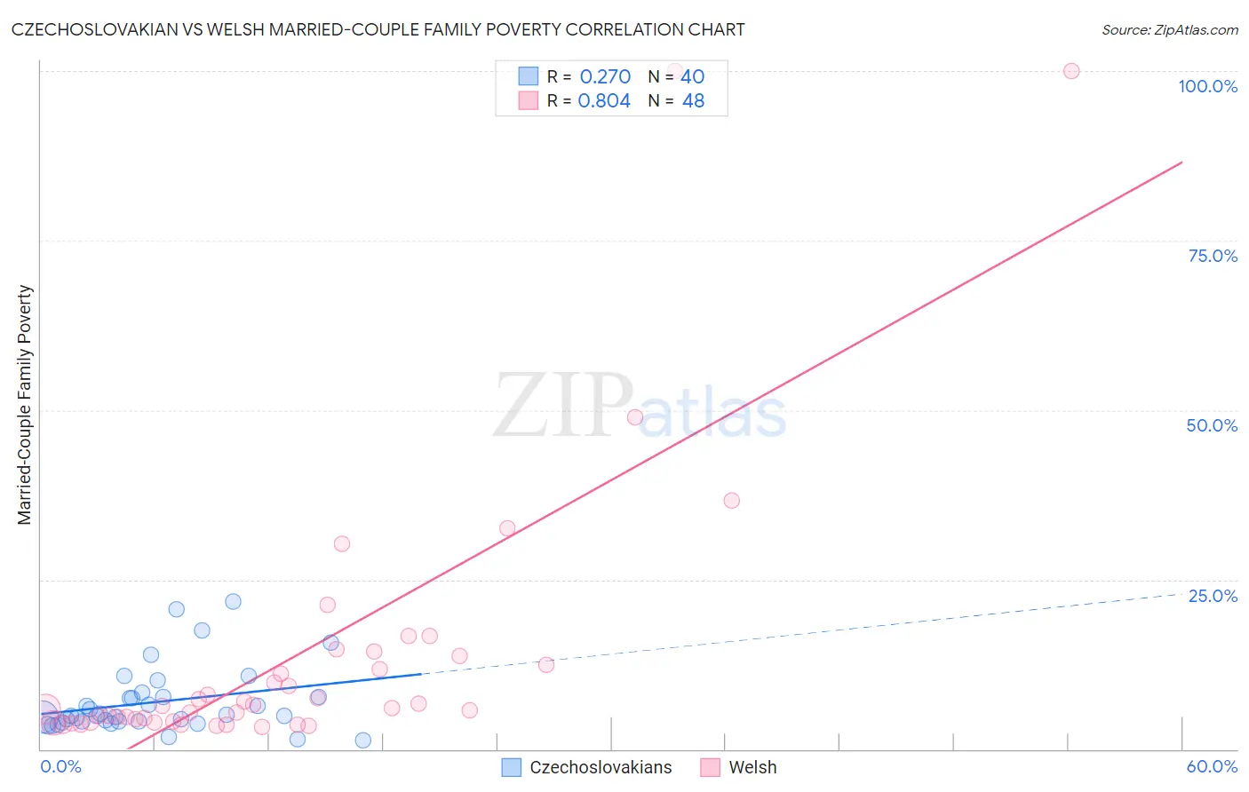 Czechoslovakian vs Welsh Married-Couple Family Poverty