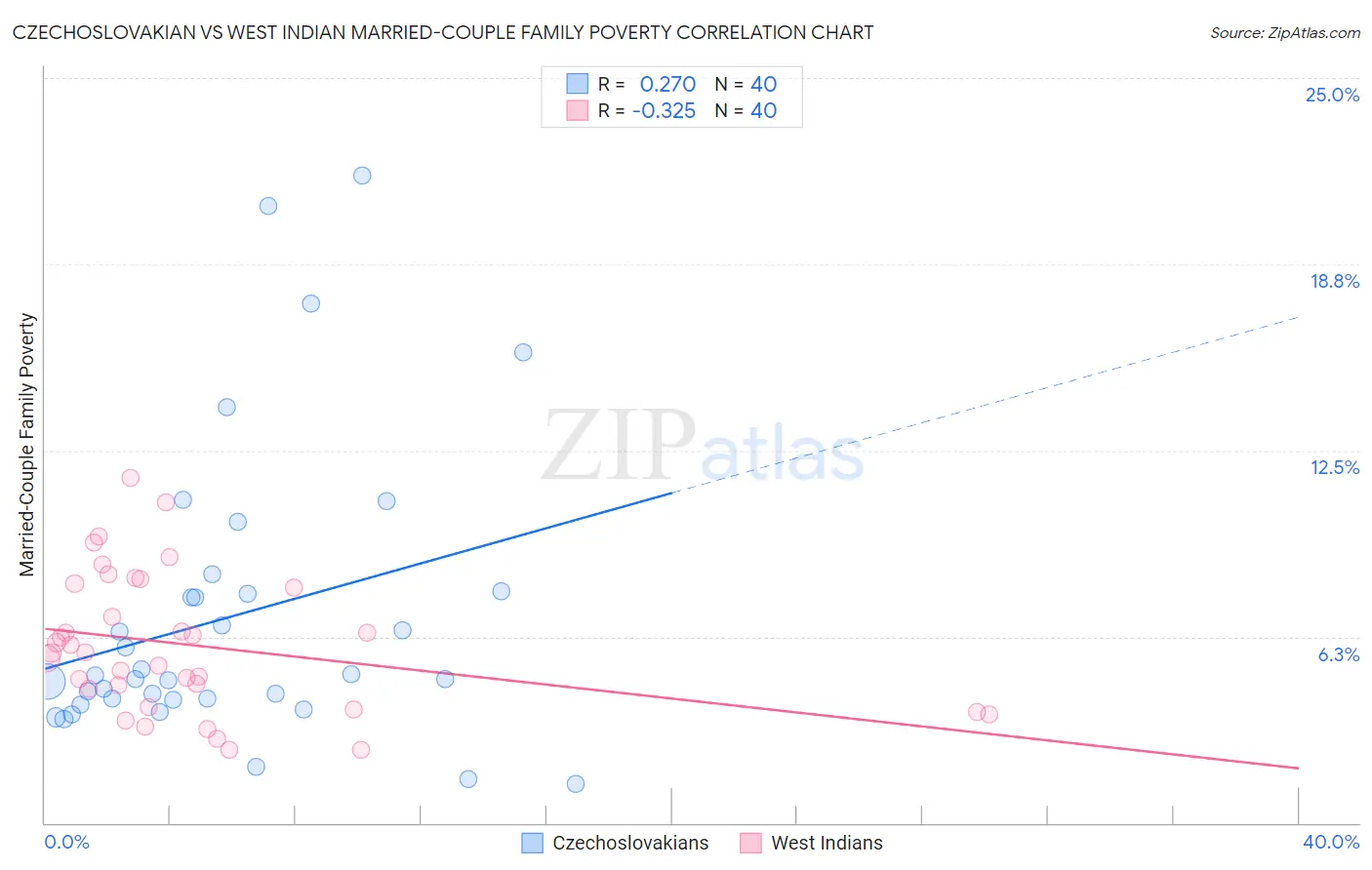 Czechoslovakian vs West Indian Married-Couple Family Poverty