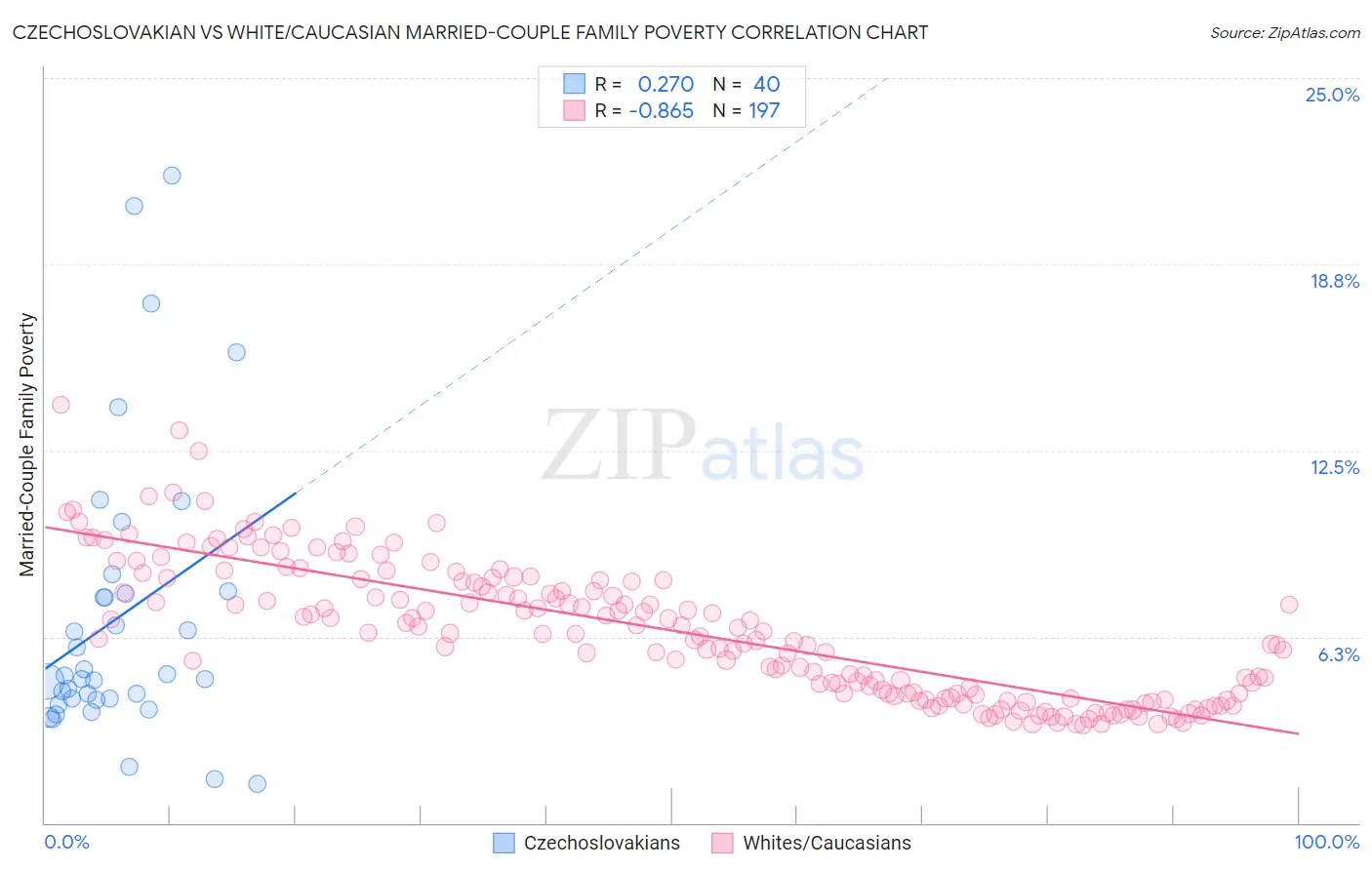 Czechoslovakian vs White/Caucasian Married-Couple Family Poverty