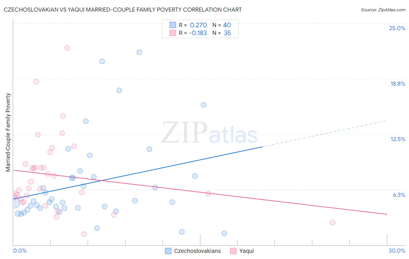 Czechoslovakian vs Yaqui Married-Couple Family Poverty