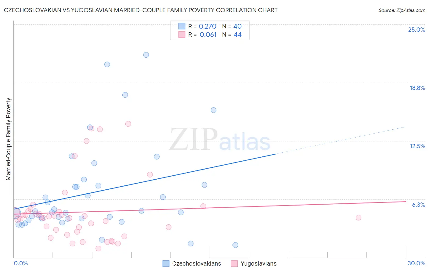 Czechoslovakian vs Yugoslavian Married-Couple Family Poverty