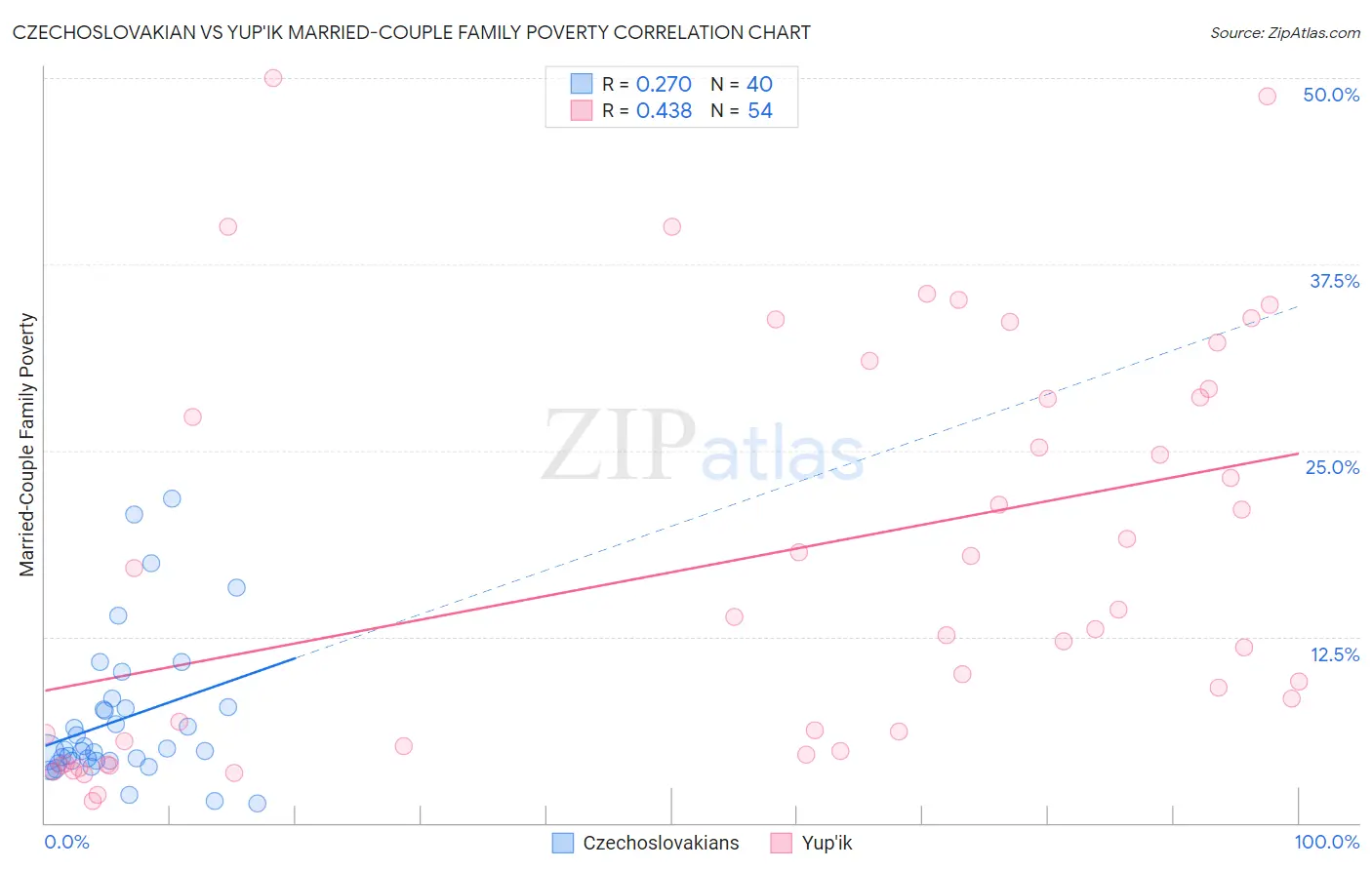 Czechoslovakian vs Yup'ik Married-Couple Family Poverty