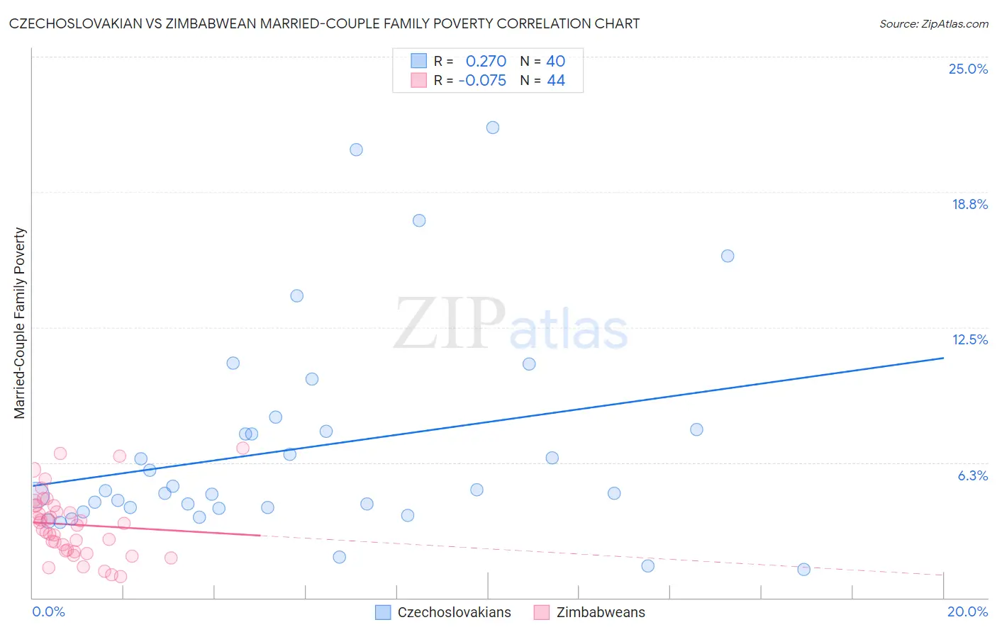 Czechoslovakian vs Zimbabwean Married-Couple Family Poverty