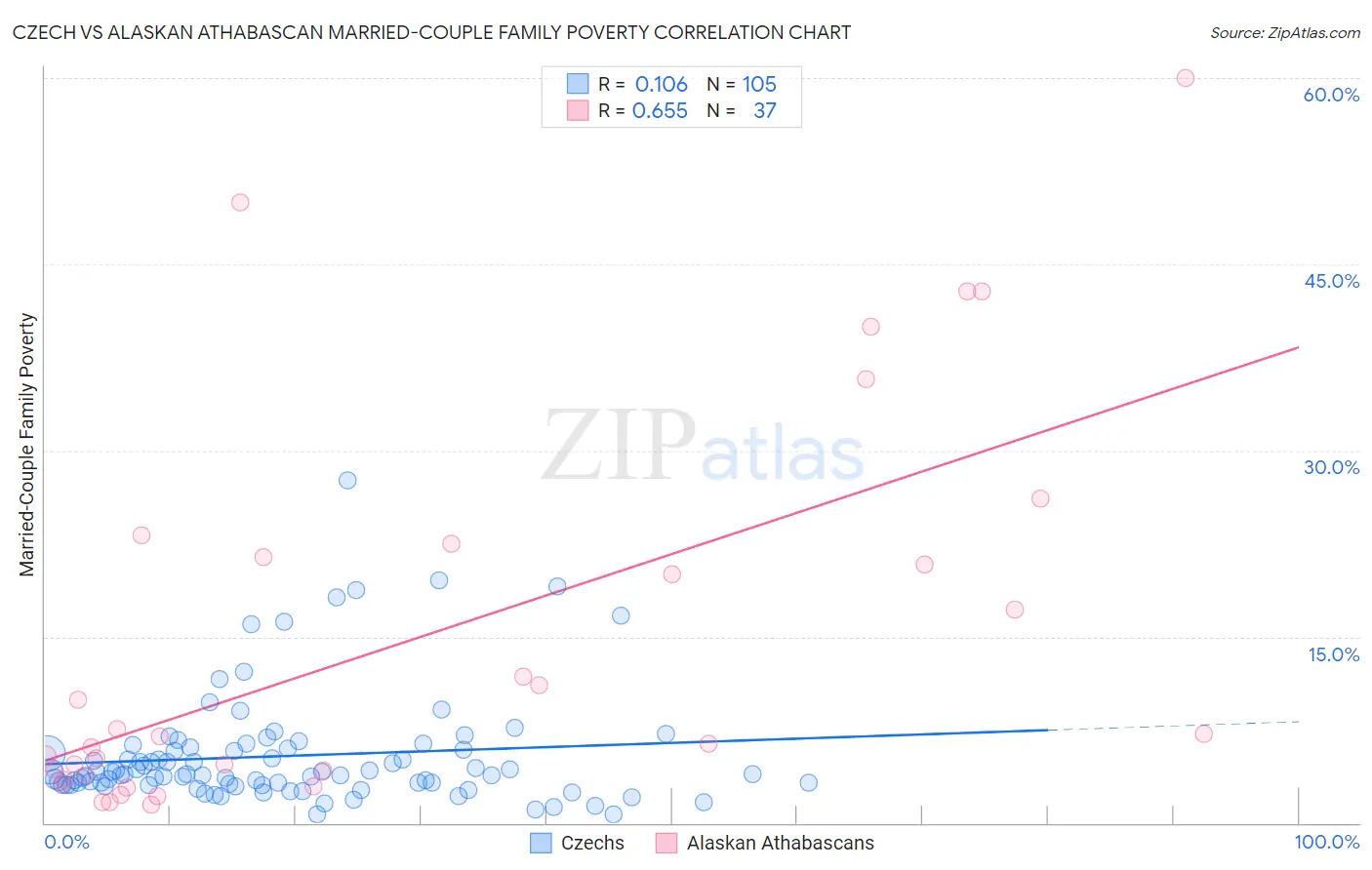 Czech vs Alaskan Athabascan Married-Couple Family Poverty