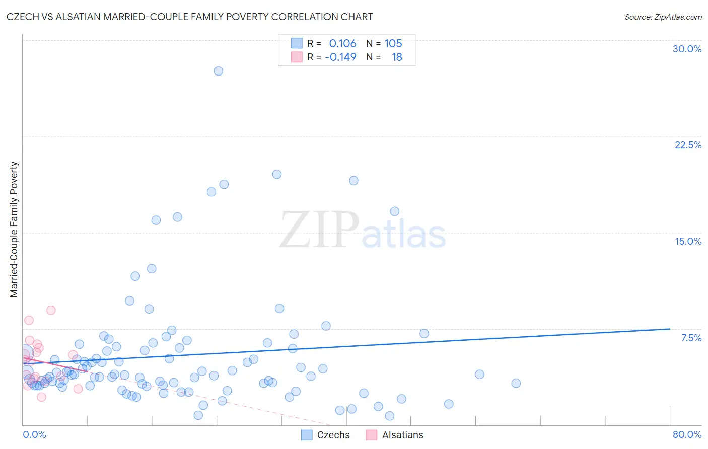 Czech vs Alsatian Married-Couple Family Poverty