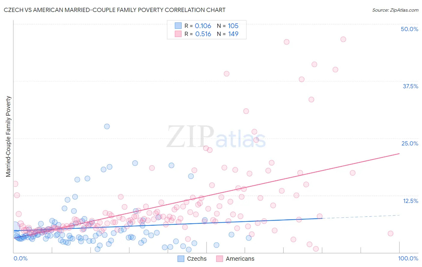 Czech vs American Married-Couple Family Poverty