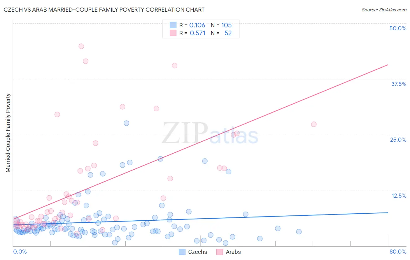 Czech vs Arab Married-Couple Family Poverty