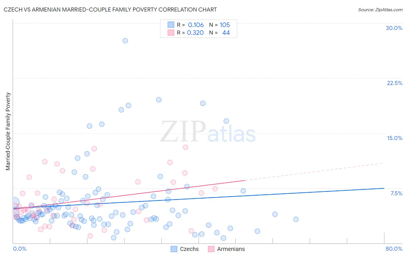 Czech vs Armenian Married-Couple Family Poverty