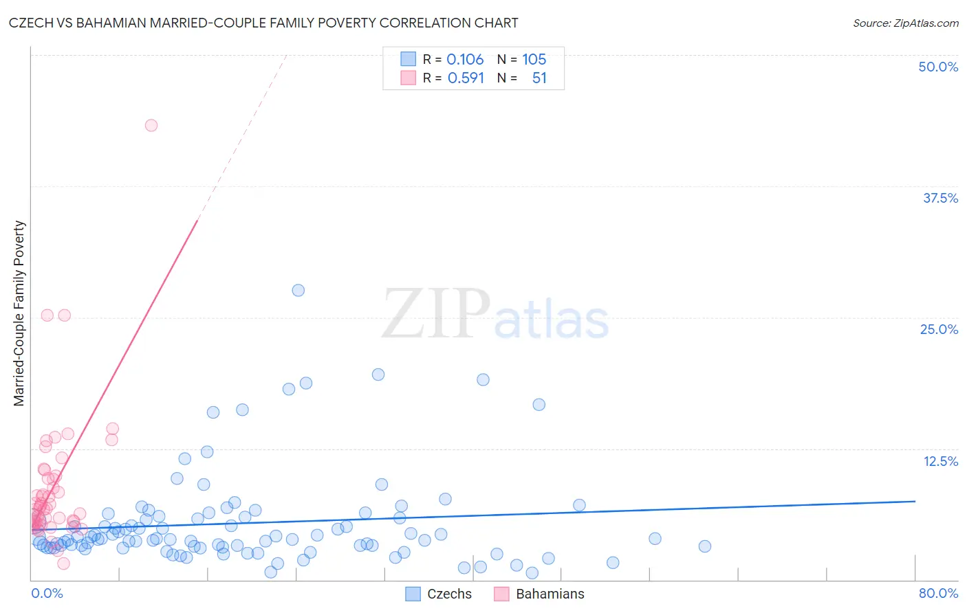 Czech vs Bahamian Married-Couple Family Poverty