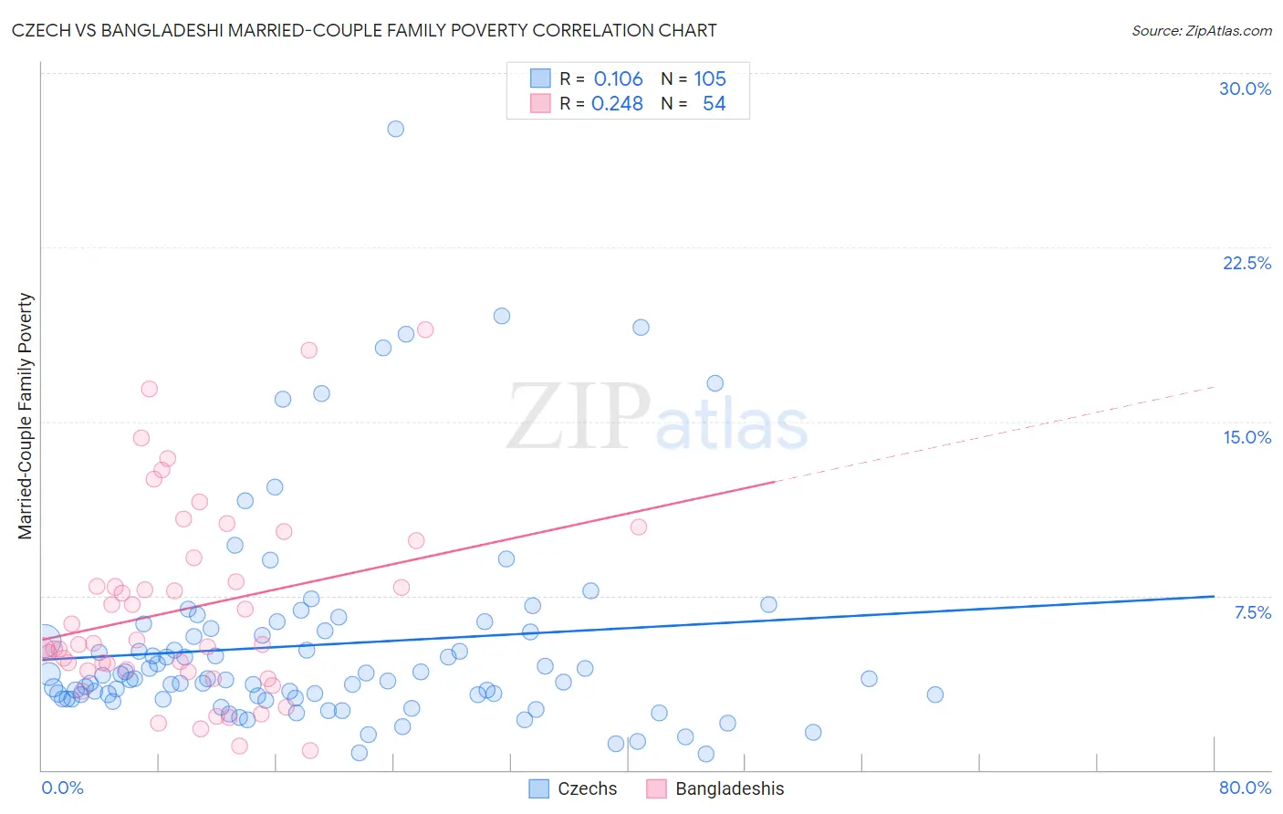Czech vs Bangladeshi Married-Couple Family Poverty