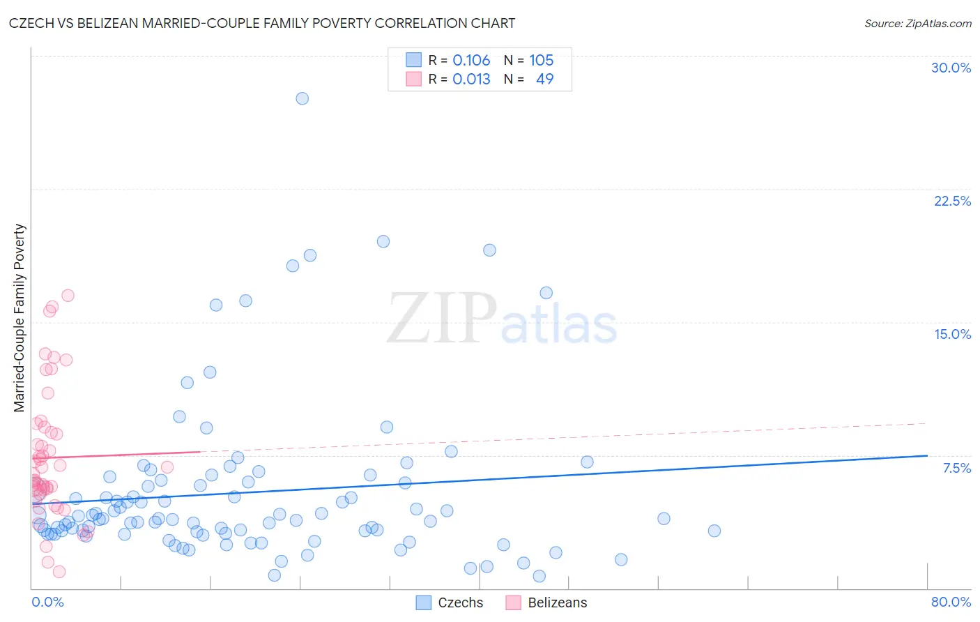 Czech vs Belizean Married-Couple Family Poverty
