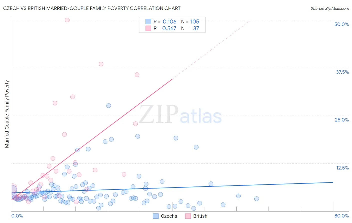 Czech vs British Married-Couple Family Poverty