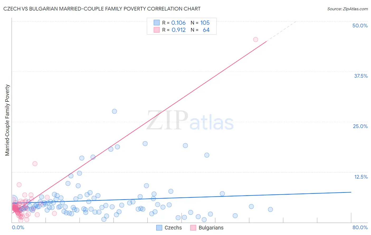 Czech vs Bulgarian Married-Couple Family Poverty