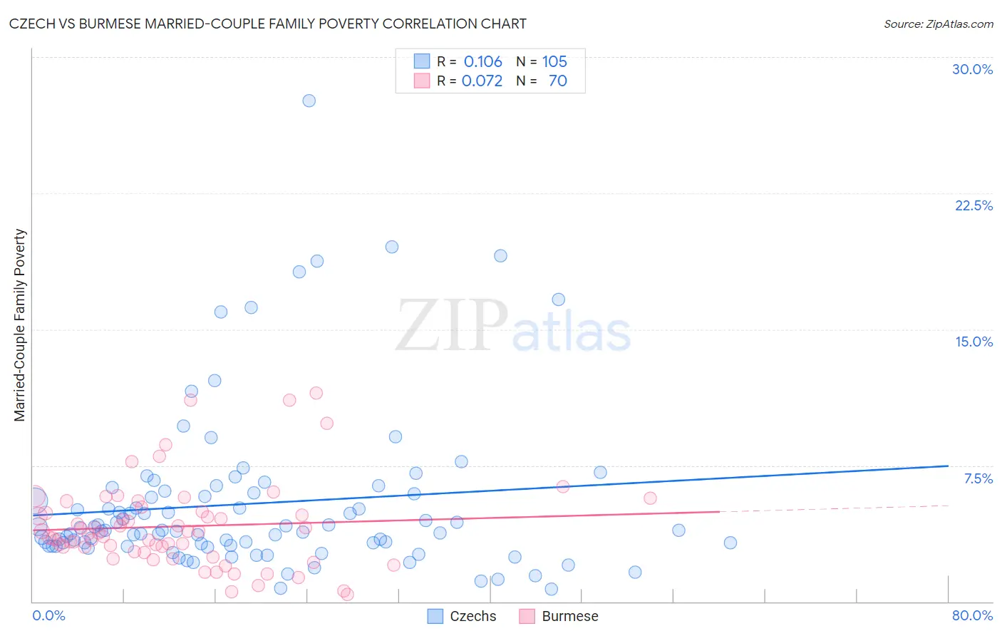 Czech vs Burmese Married-Couple Family Poverty