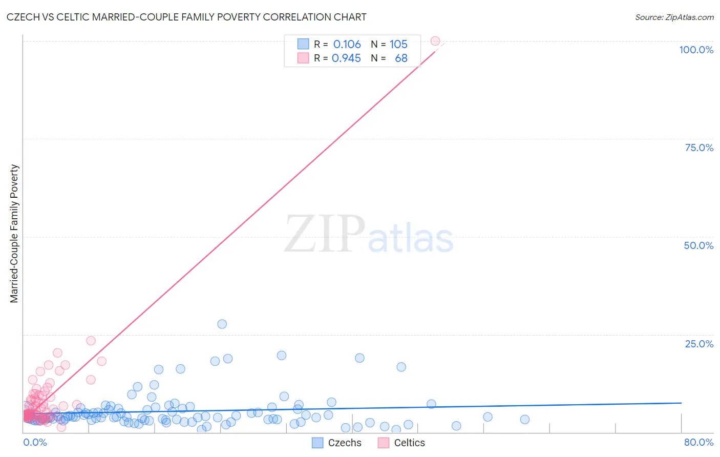 Czech vs Celtic Married-Couple Family Poverty