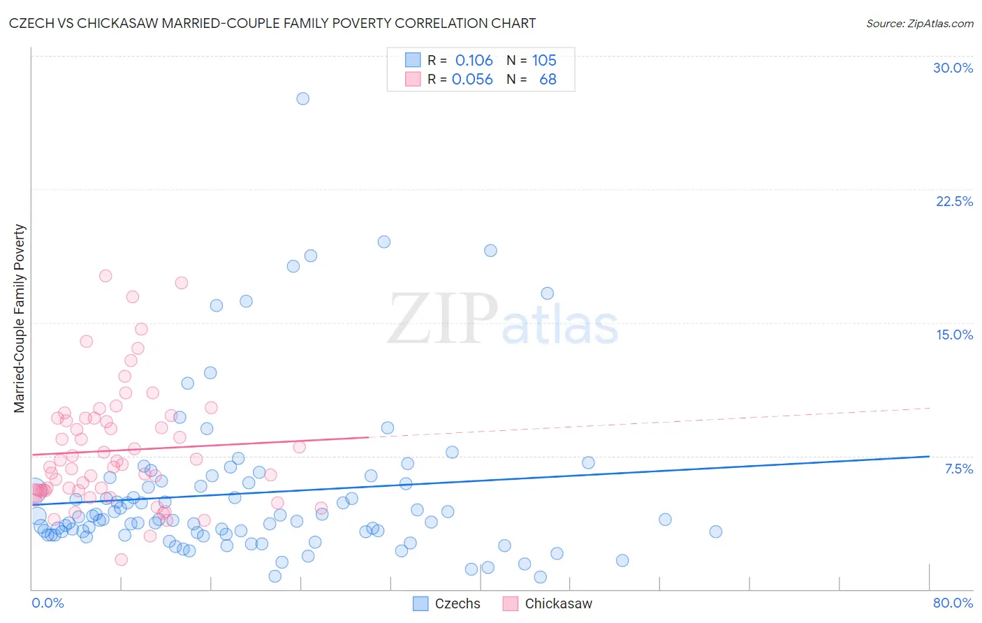 Czech vs Chickasaw Married-Couple Family Poverty