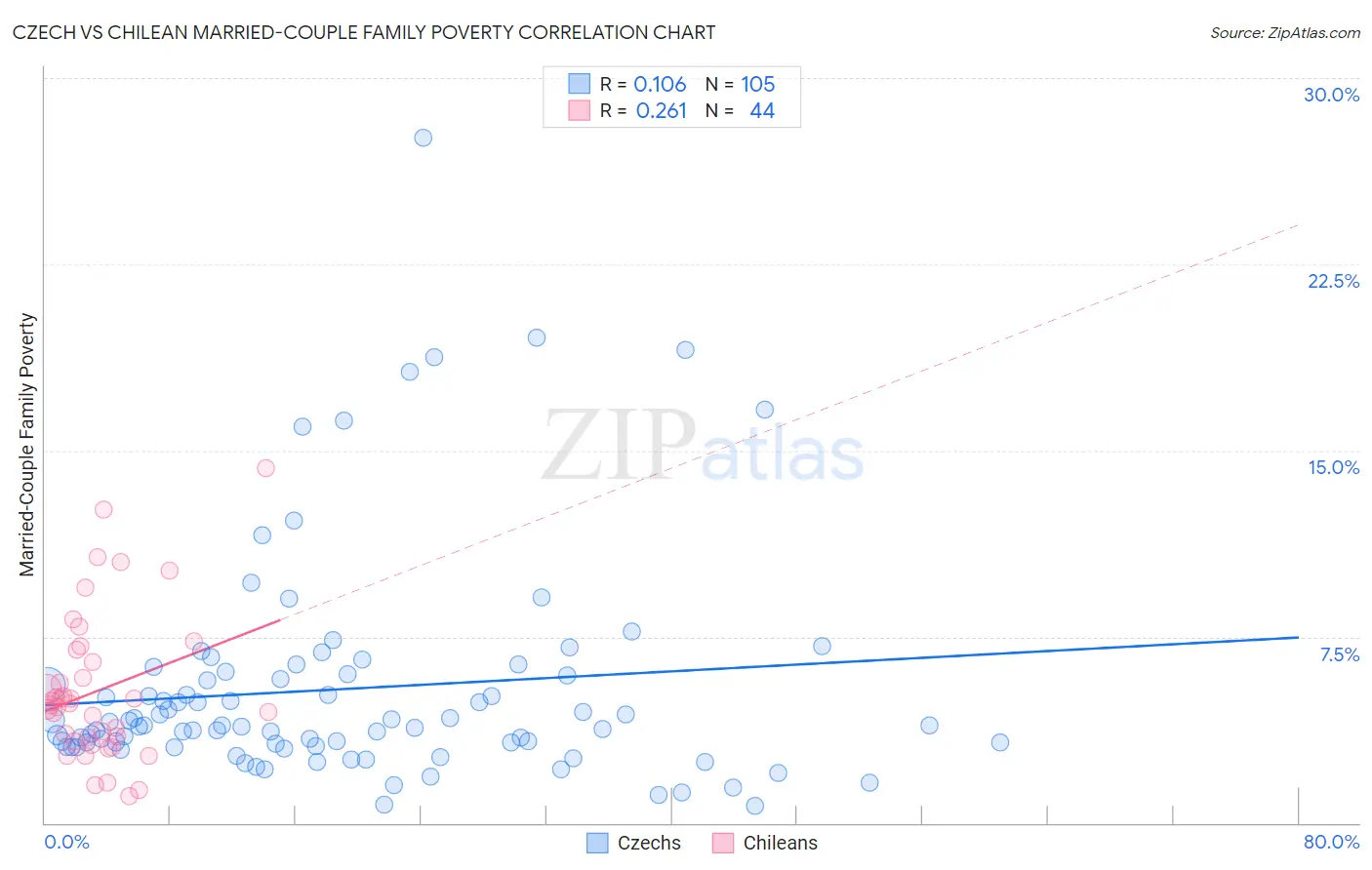 Czech vs Chilean Married-Couple Family Poverty