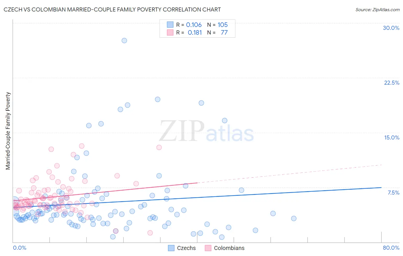 Czech vs Colombian Married-Couple Family Poverty