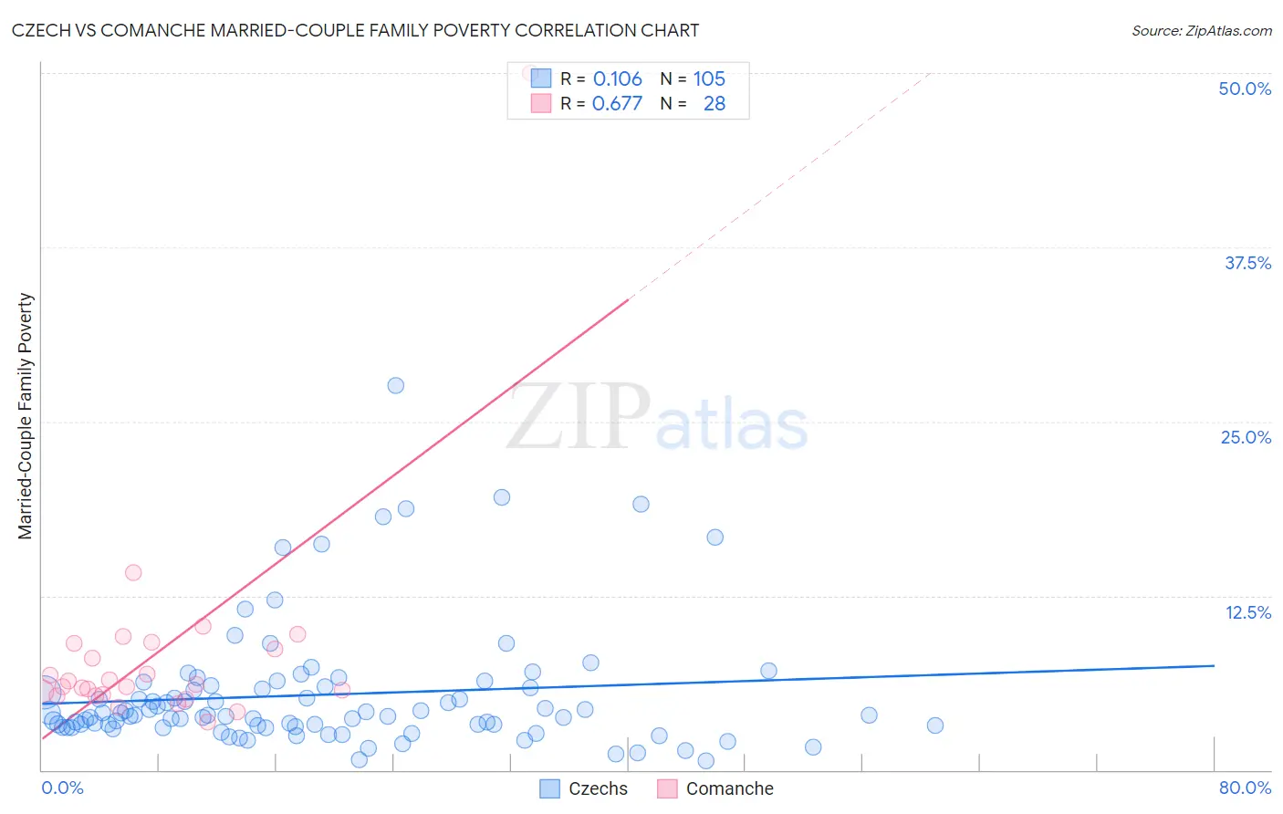 Czech vs Comanche Married-Couple Family Poverty