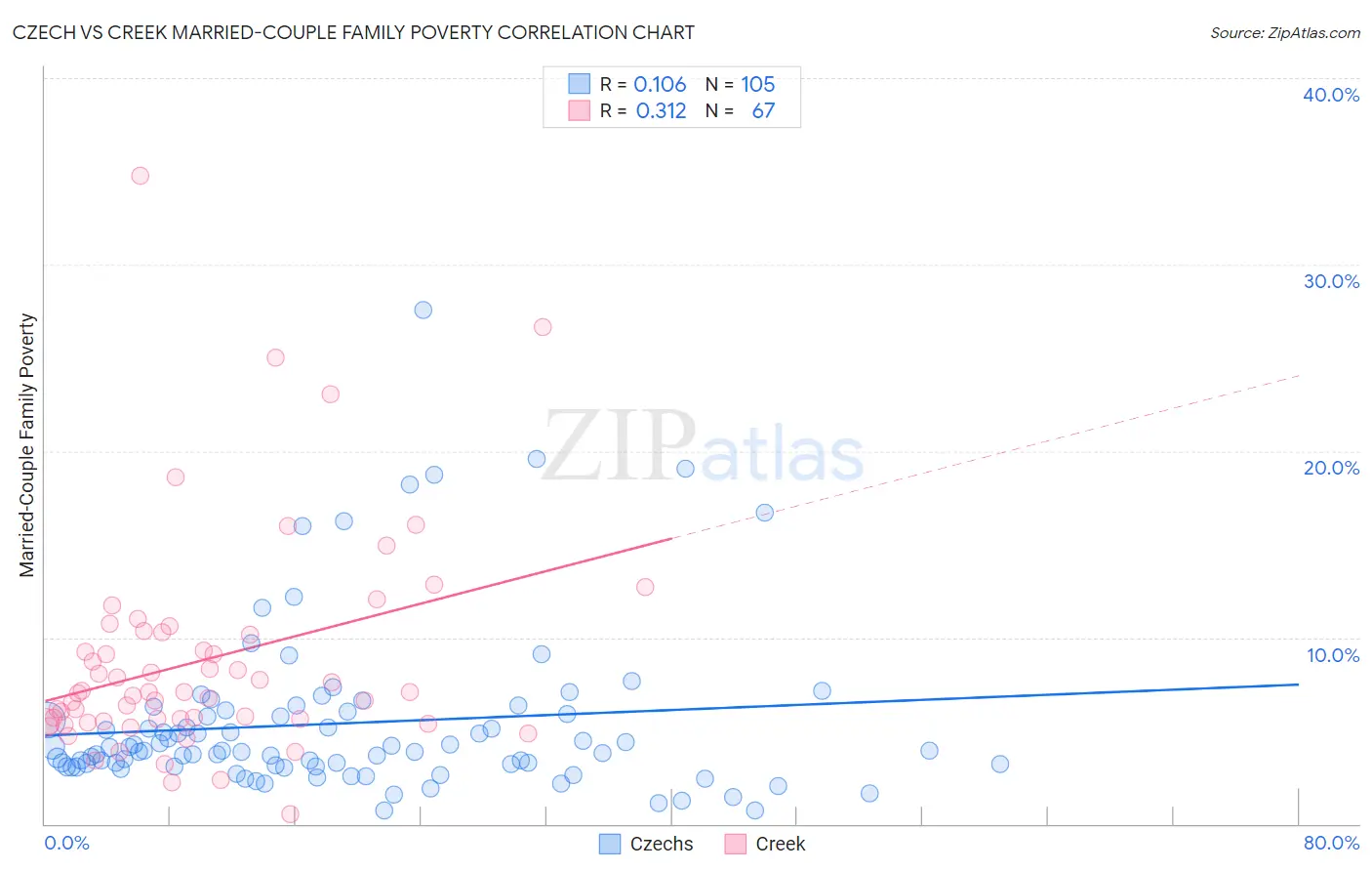 Czech vs Creek Married-Couple Family Poverty