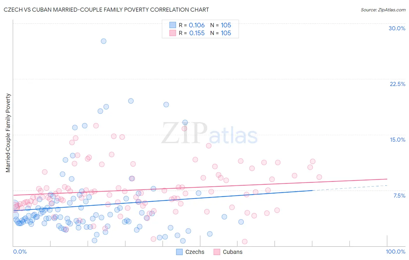 Czech vs Cuban Married-Couple Family Poverty