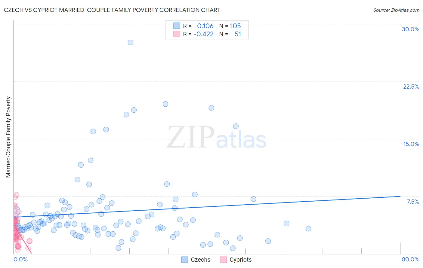 Czech vs Cypriot Married-Couple Family Poverty