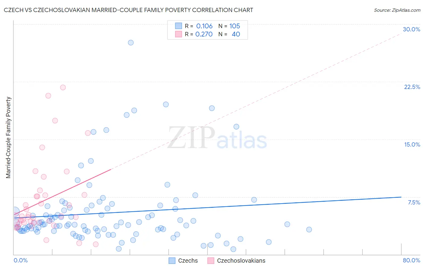 Czech vs Czechoslovakian Married-Couple Family Poverty