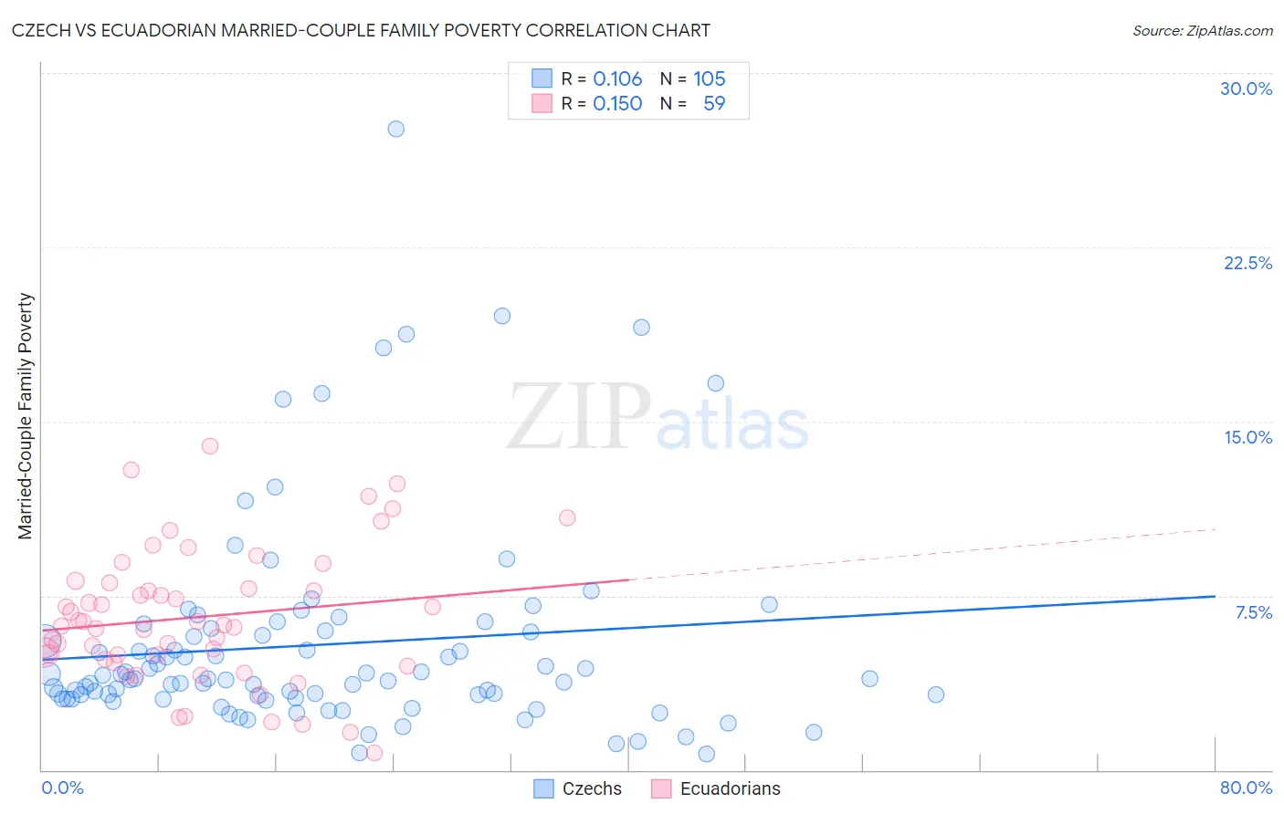 Czech vs Ecuadorian Married-Couple Family Poverty