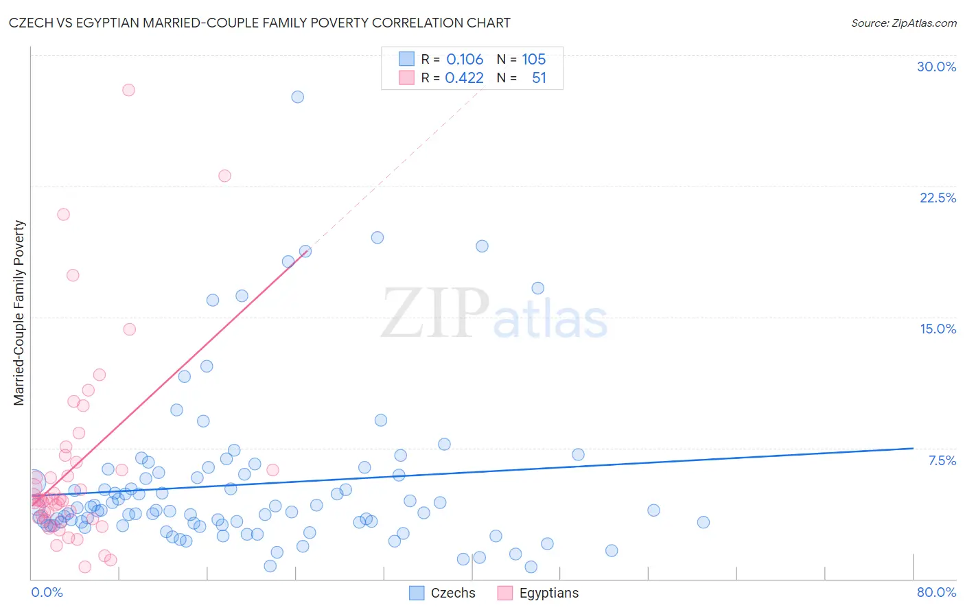 Czech vs Egyptian Married-Couple Family Poverty