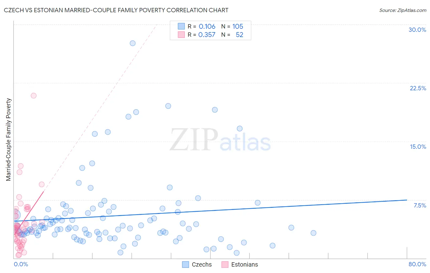 Czech vs Estonian Married-Couple Family Poverty
