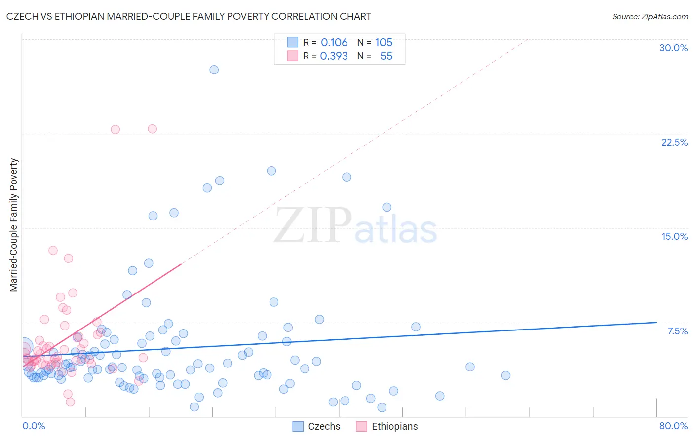 Czech vs Ethiopian Married-Couple Family Poverty