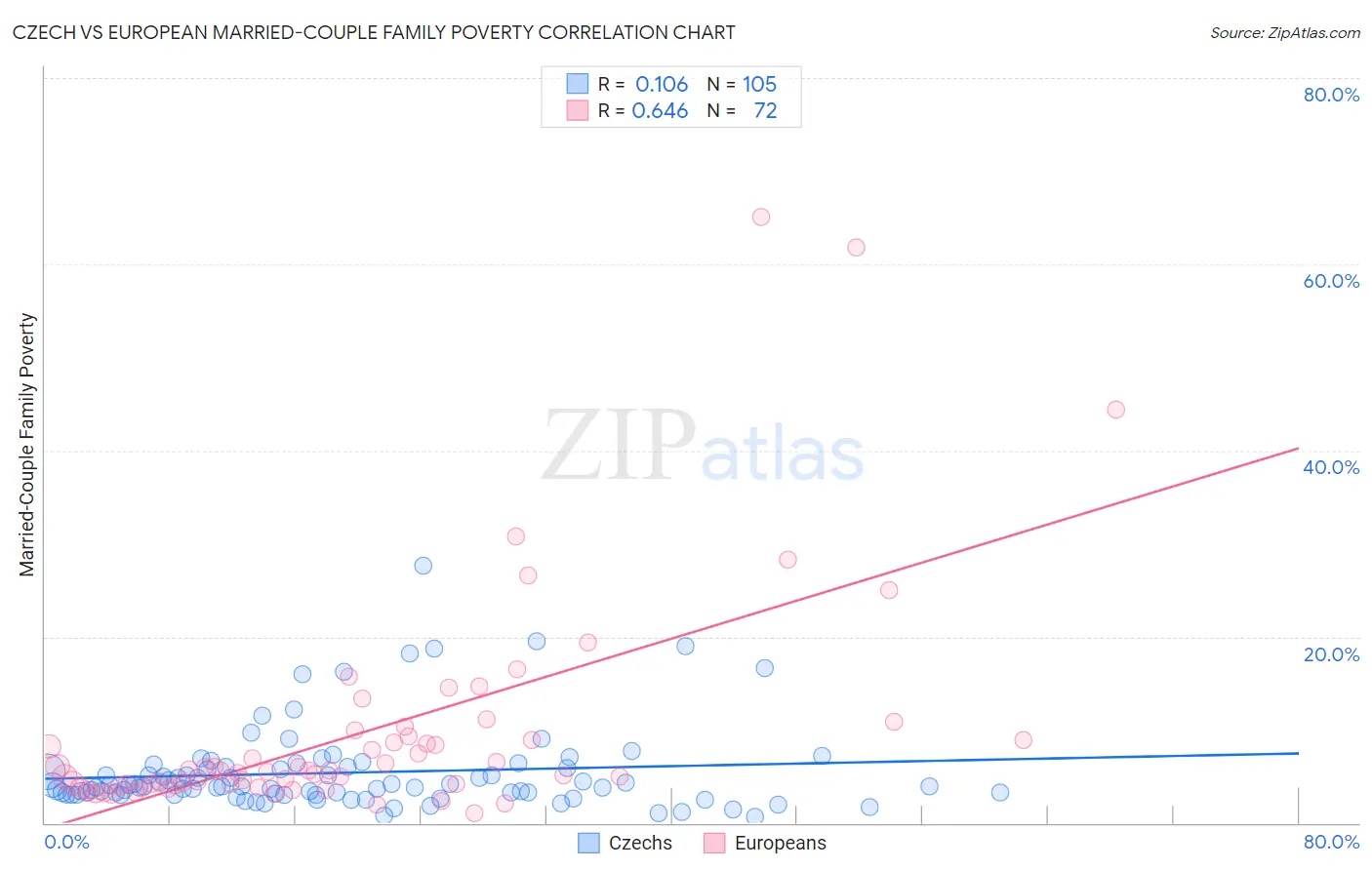 Czech vs European Married-Couple Family Poverty