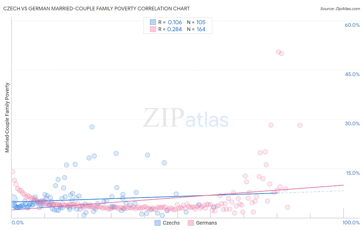 Czech vs German Married-Couple Family Poverty
